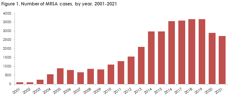 MRSA_2021_figure1