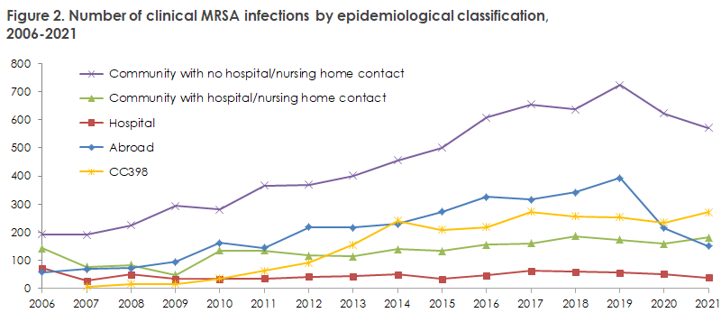 MRSA_2021_figure2