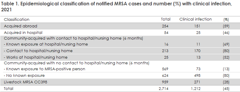 MRSA_2021_table1