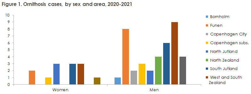 ornithosis_2020-2021_figure1