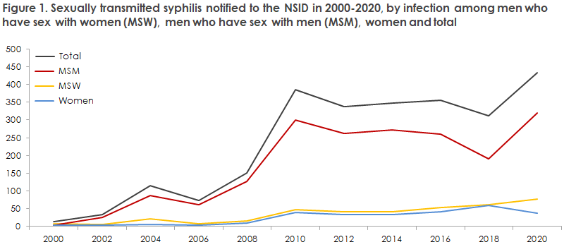 syphilis_2019-2020_figure1