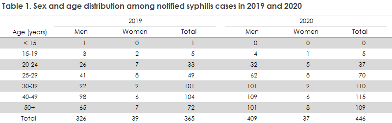 syphilis_2019-2020_table1