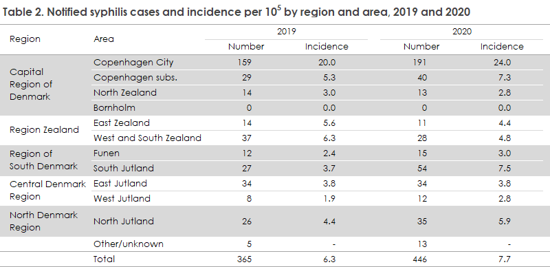 syphilis_2019-2020_table2