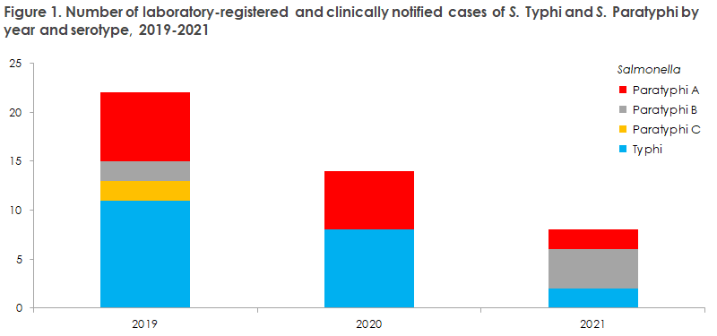 Typhi_paratyphi_2019_2021_figure1