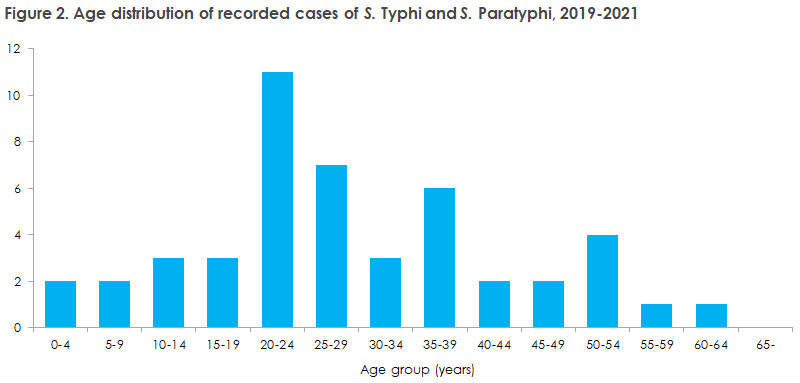 Typhi_paratyphi_2019_2021_figure2