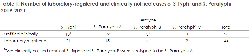 Typhi_paratyphi_2019_2021_table1