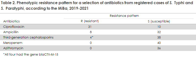 Typhi_paratyphi_2019_2021_table2