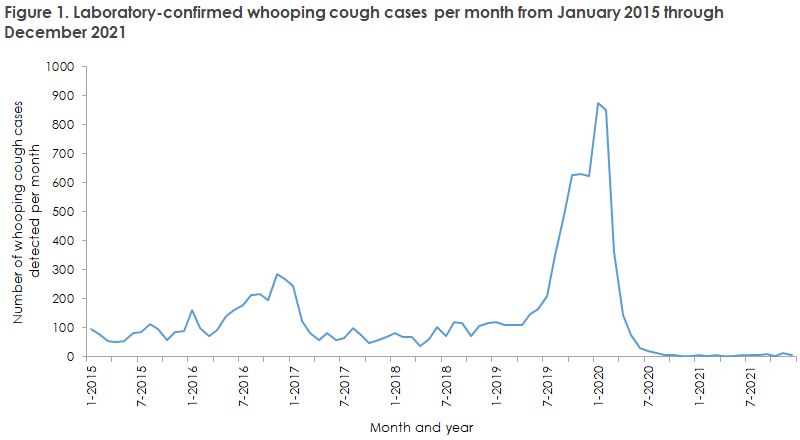 Whooping Cough 2020 2021   Whooping Cough 2020 2021 Figure1 