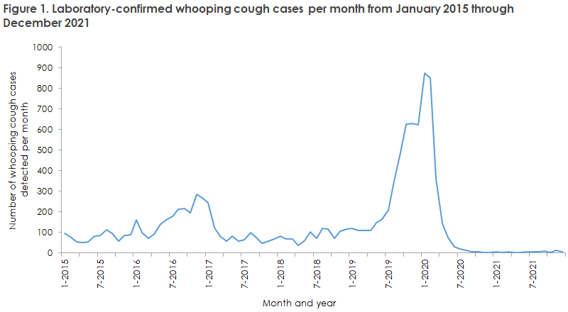 whooping_cough_2020-2021_figure1
