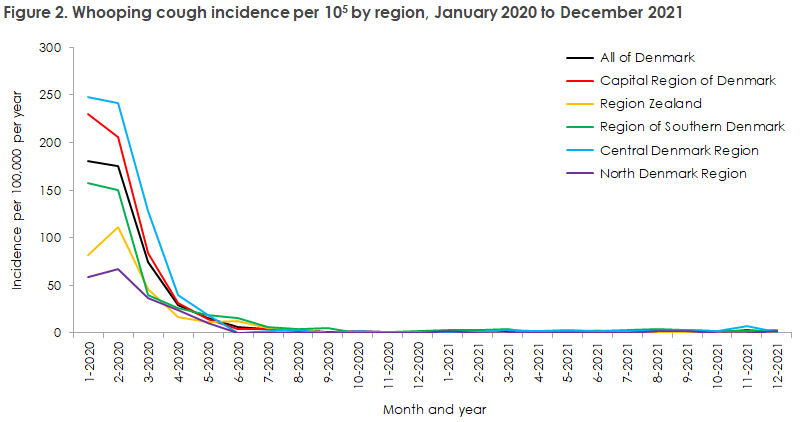 Whooping Cough - 2020-2021