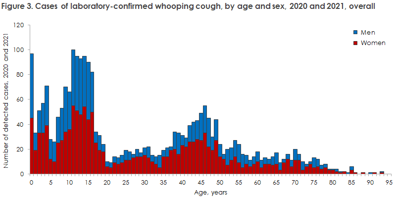 whooping_cough_2020-2021_figure3