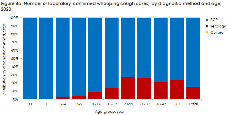 Whooping Cough - 2020-2021