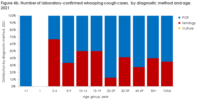 whooping_cough_2020-2021_figure4b