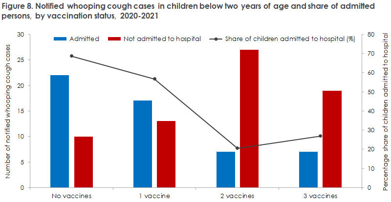 Whooping Cough - 2020-2021