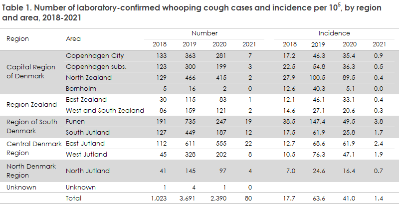 whooping_cough_2020-2021_table1