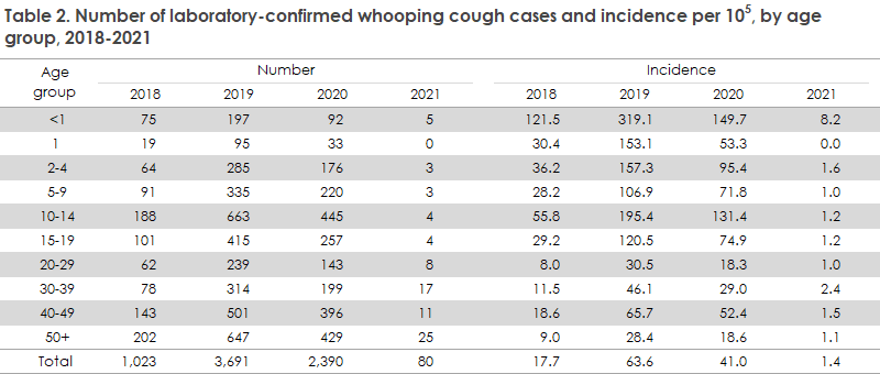 whooping_cough_2020-2021_table2