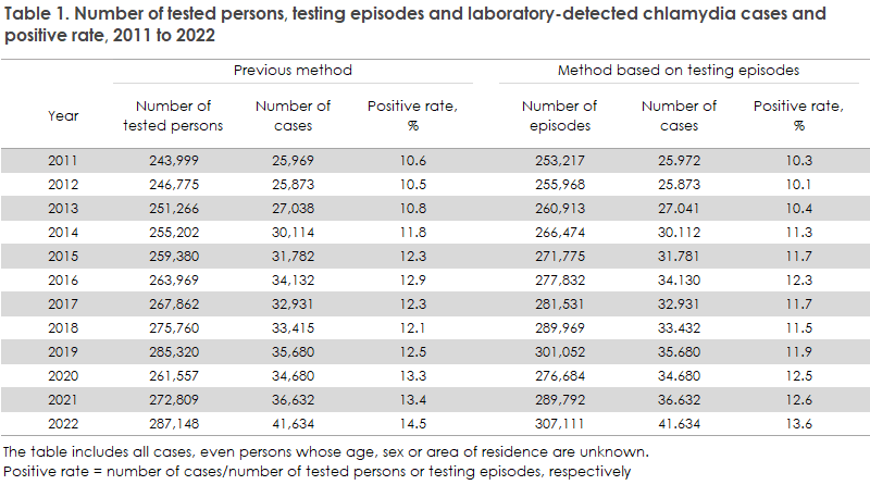 Chlamydia_2022_table1