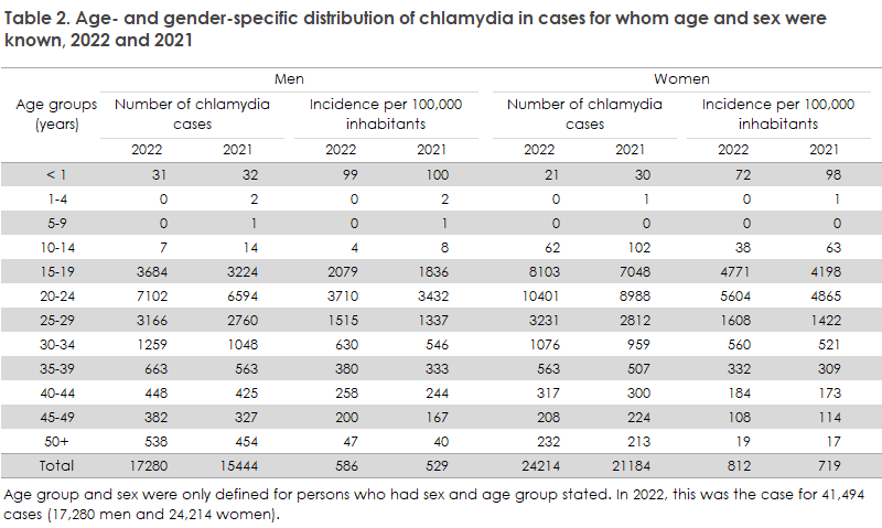 Chlamydia_2022_table2