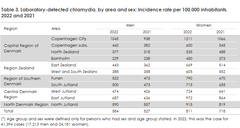 Chlamydia_2022_table3