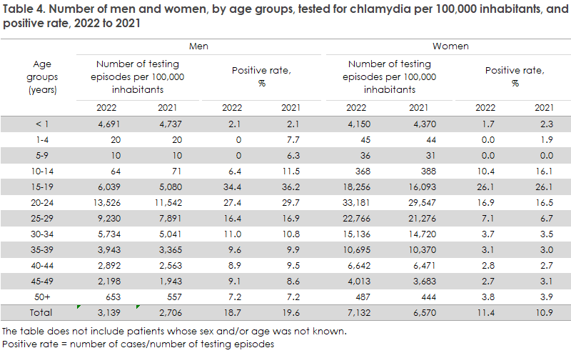 Chlamydia_2022_table4