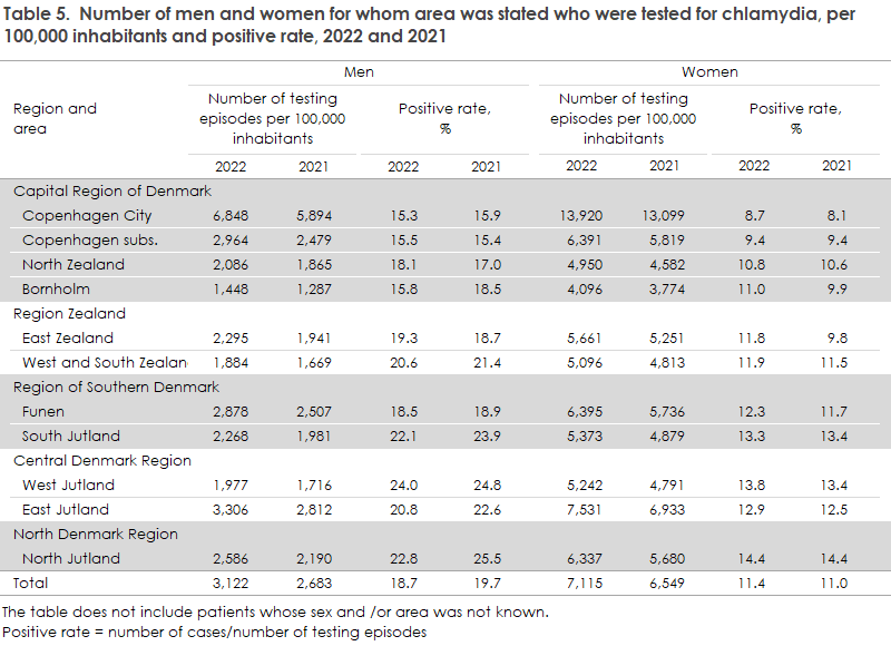 Chlamydia_2022_table5