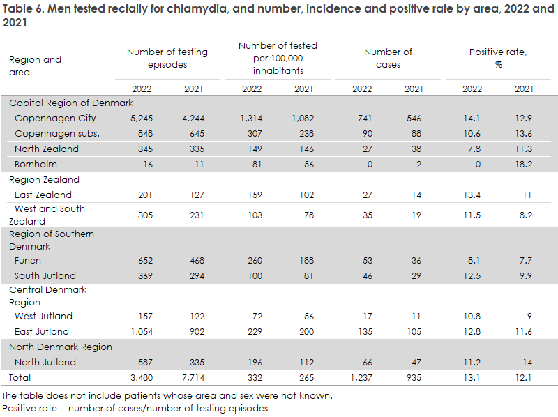 Chlamydia_2022_table6