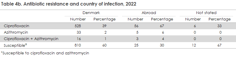 gonorrhoea_2021-2022_table4b