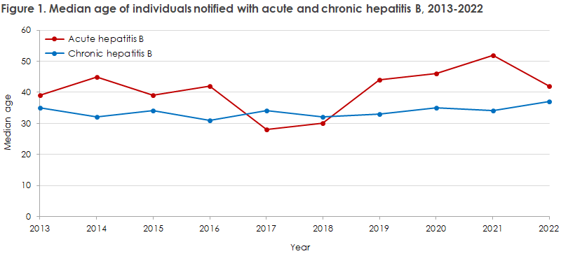 Hepatitis B 2022 Acute And Chronic   Hepatitis B 2022 Figure1 