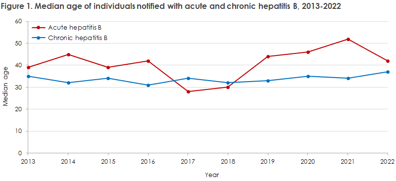 Hepatitis_b_2022_figure1