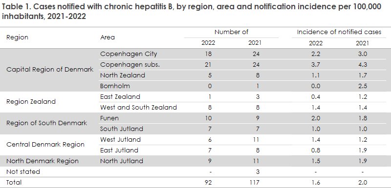 Hepatitis B 2022 - Acute And Chronic