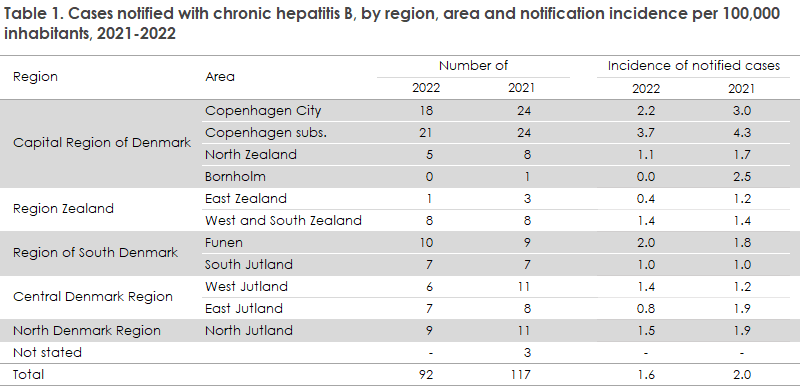 Hepatitis_b_2022_table1
