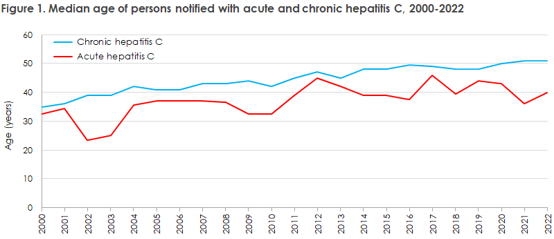 hepatitis_c_2021_22_figure1