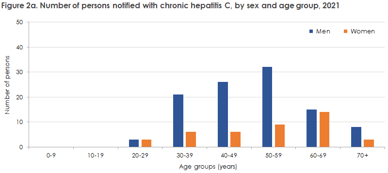hepatitis_c_2021_22_figure2a