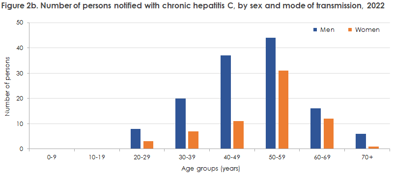 hepatitis_c_2021_22_figure2b
