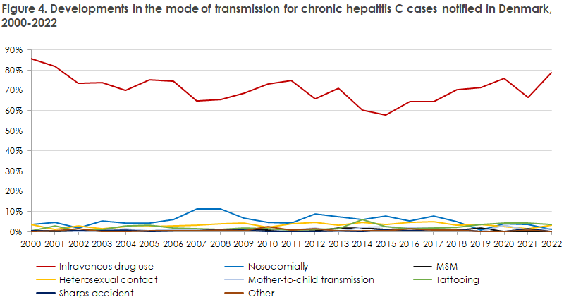 hepatitis_c_2021_22_figure4