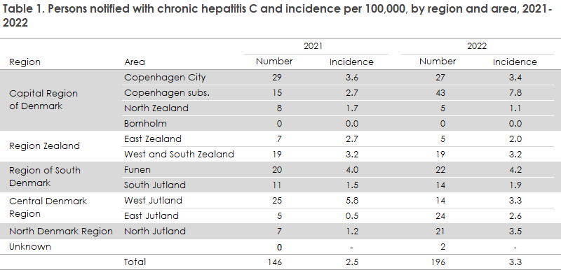 hepatitis_c_2021_22_table1