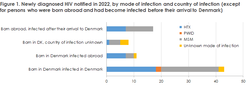 hiv_2022_figure1