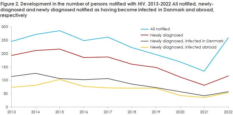 hiv_2022_figure2