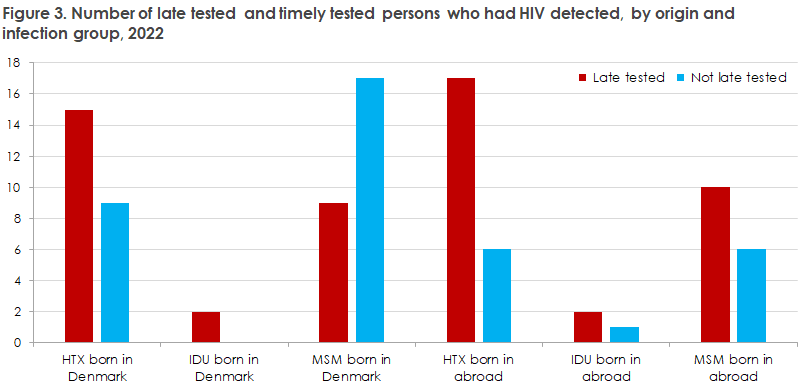 hiv_2022_figure3
