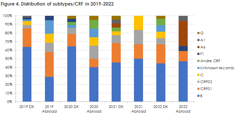 hiv_2022_figure4