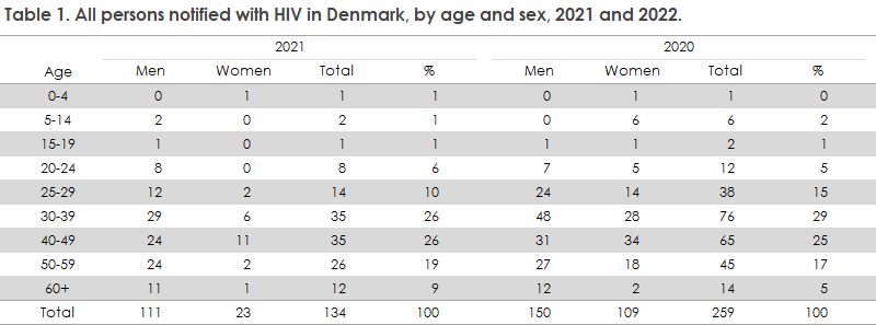 hiv_2022_table1