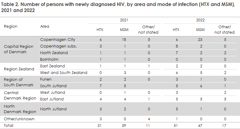 hiv_2022_table2