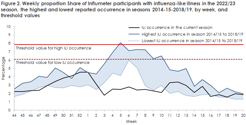 Influenza 2022/2023