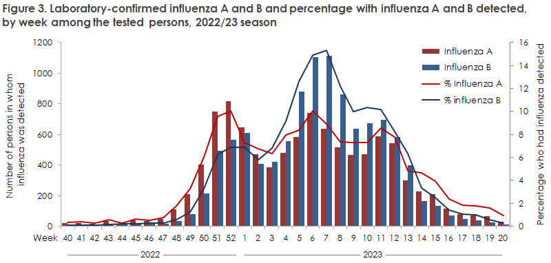 influenza_2022_23_figure3