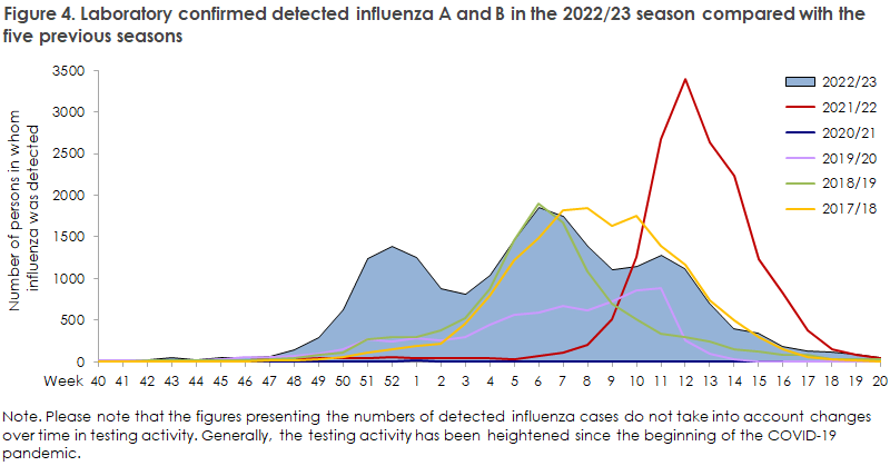 Influenza 2022/2023