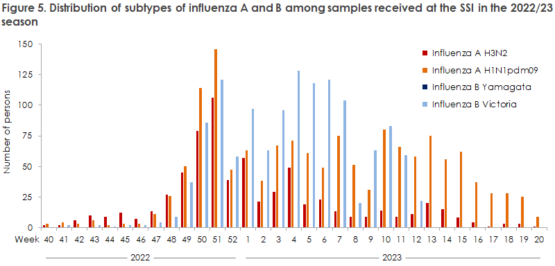 influenza_2022_23_figure5