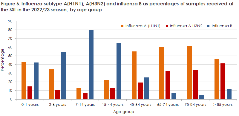 influenza_2022_23_figure6