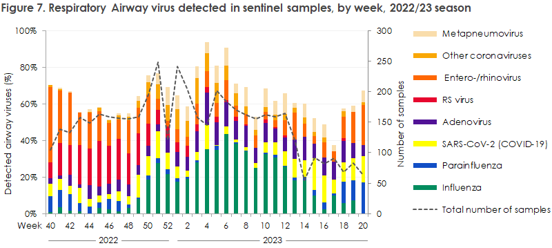 Influenza 2022/2023