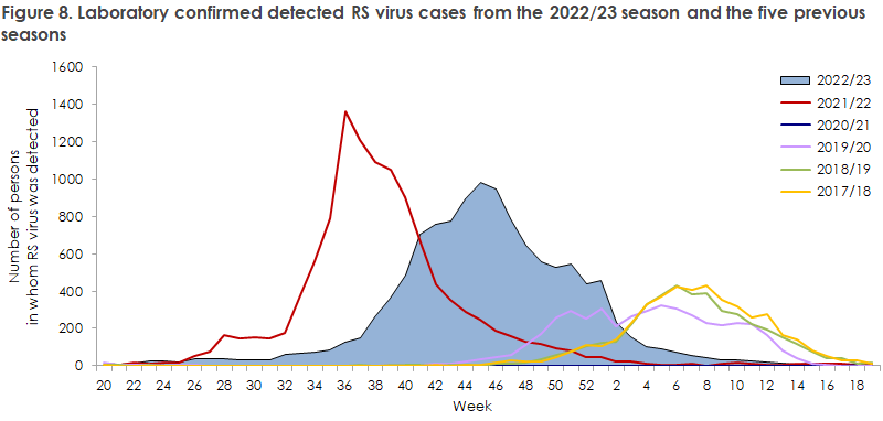 Influenza 2022/2023