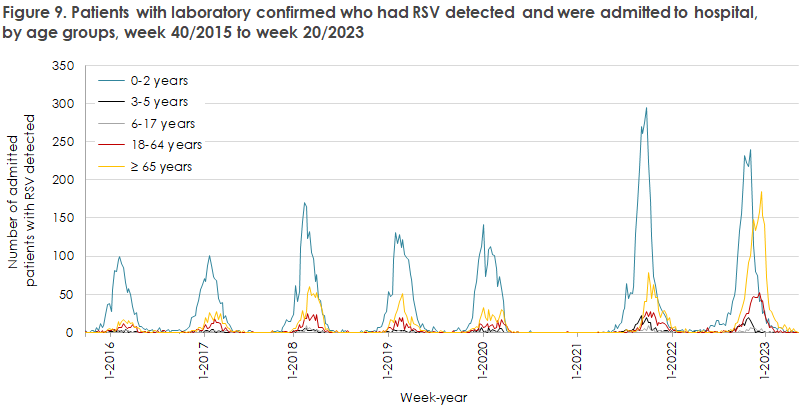 Influenza 2022/2023